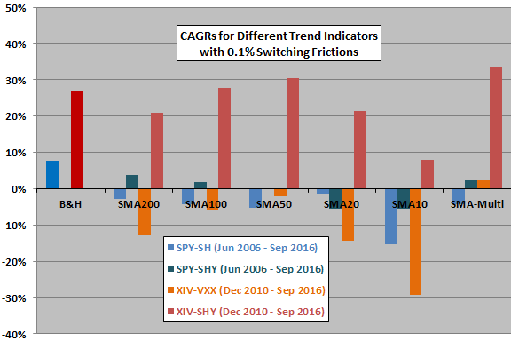 vix-sma-timing-cagrs