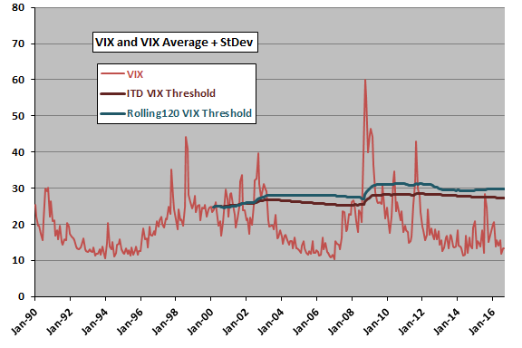 vix-and-high-vix-thresholds