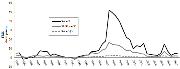 aggregate-fric-by-price-range-over-time