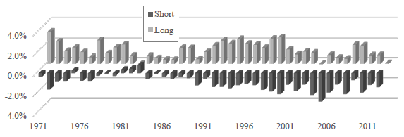 average-gross-earnings-overanticipation-reversal-returns-by-year