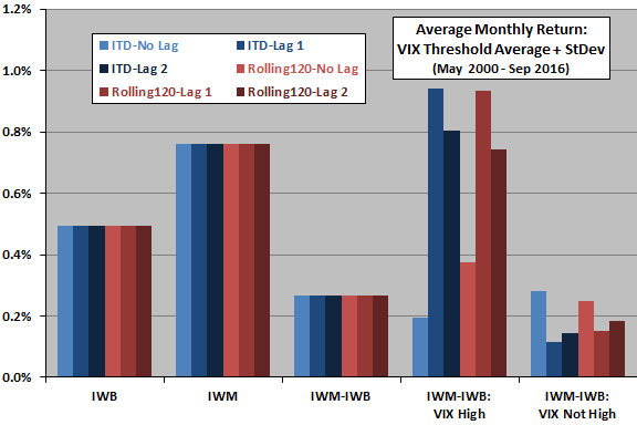 average-monthly-size-effect-return-for-high-and-not-high-vix