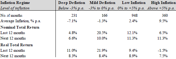 deflation-inflation-regimes-and-past-future-stock-market-returns