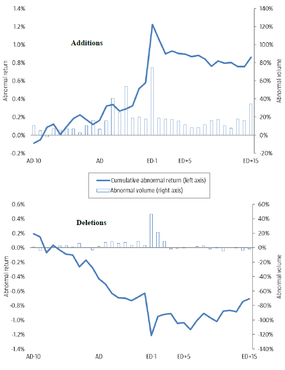 effects-of-adding-deleting-stocks-from-msci-minimum-volatility-index