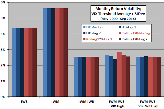 monthly-size-effect-return-volatility-for-high-and-not-high-vix