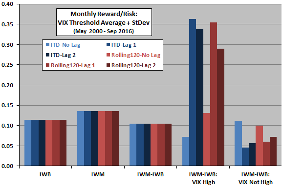 monthly-size-effect-reward-to-risk-ratio-for-high-and-not-high-vix