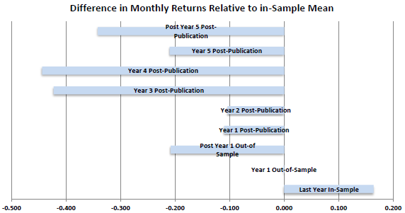 predictor-portfolio-performance-over-intervals-relative-to-in-sample