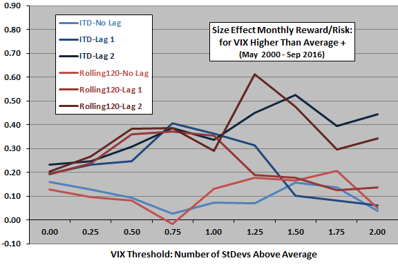 size-effect-reward-to-risk-ratio-after-high-vix-by-highness-threshold