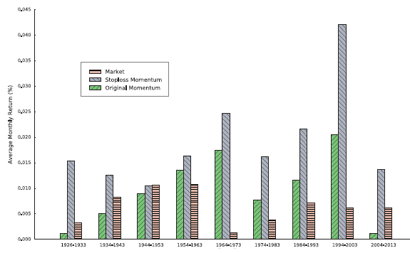 subperiod-performances-of-stock-momentum-with-stoploss