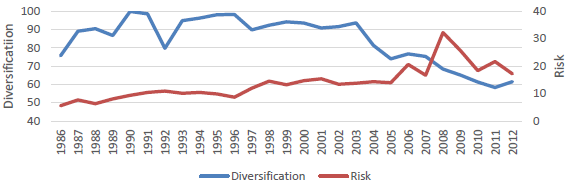 trends-in-global-asset-diversification-and-risk