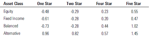 morningstar-star-rating-alphas-with-respect-to-3star