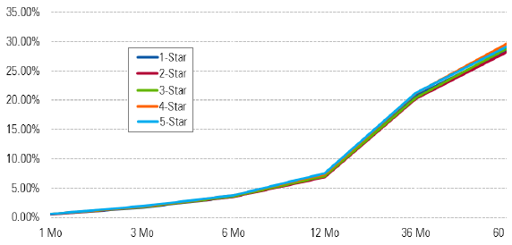 morningstar-star-rating-event-study-results