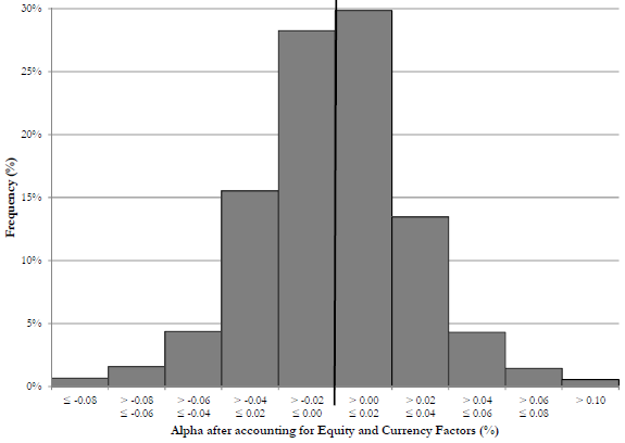 distribution-of-global-equity-fund-quarterly-alphas