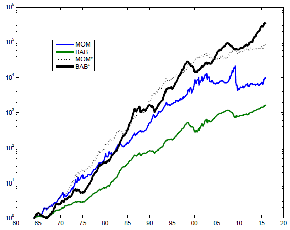 momentum-and-betting-against-beta-gross-cumulatives