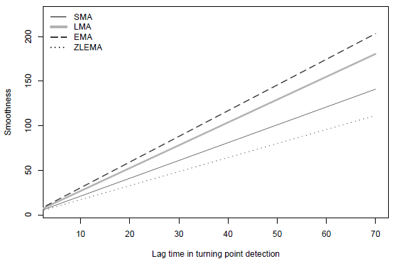 moving-average-smoothness-vs-turning-point-identification-lag