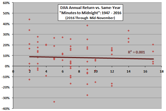 djia-annual-return-vs-minutes-to-midnight