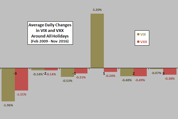 vix-vxx-average-daily-change-around-holidays