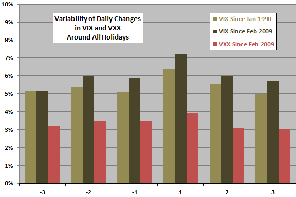 vix-vxx-daily-change-variability-around-holidays