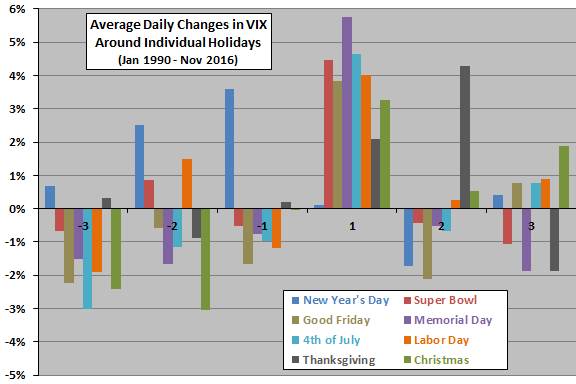 vix-average-daily-change-around-holidays-by-holiday