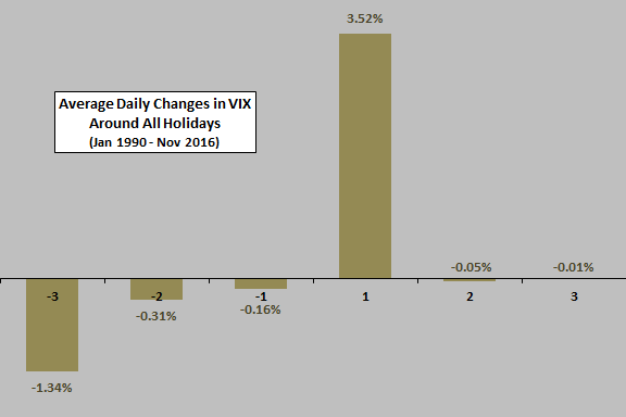 vix-average-daily-change-around-holidays