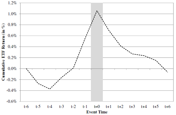 average-abnormal-performance-of-etf-quintile-with-highest-inflows