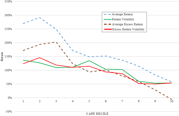 future-returns-volatilities-by-pe10-decile