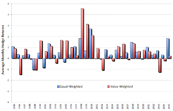 manufactured-earnings-surprise-strategy-performance-by-year