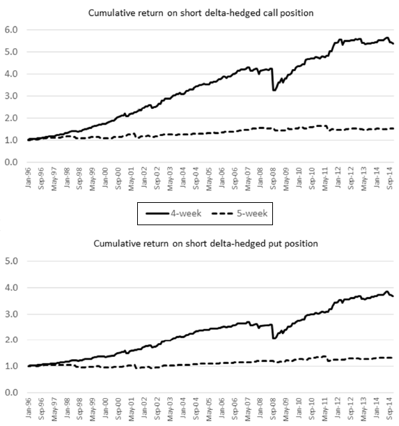 Equity Option Returns by Monthly Expiration Interval CXO Advisory