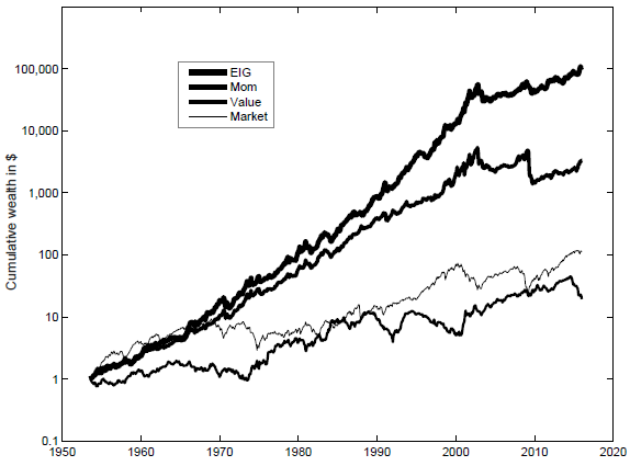 eig-gross-cumulative-performance