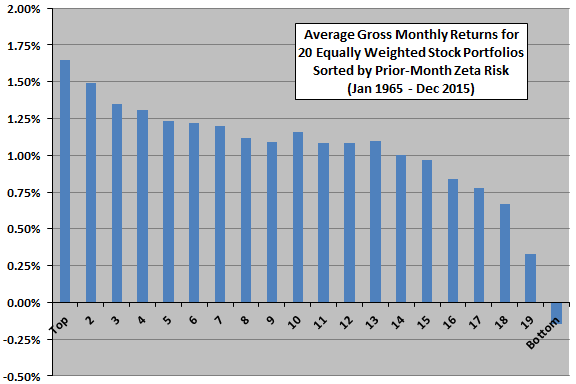 average-monthly-gross-returns-for-zeta-sorted-portfolios