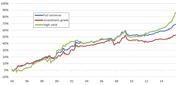 corporate-bond-credit-premium-volatility-adjusted-momentum-cumulatives