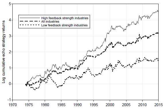 cumulative-industry-momentum-by-strength-of-interaction-feedback