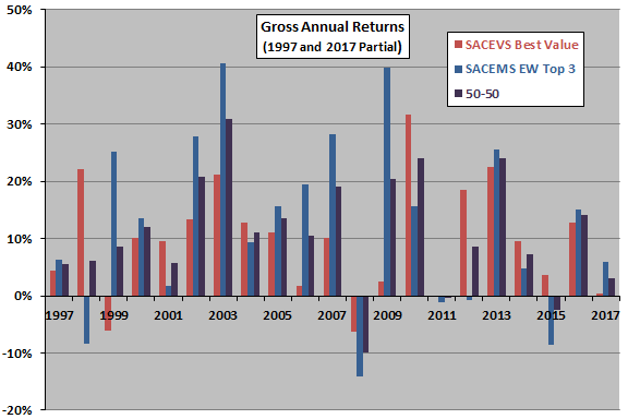 Sacems Sacevs Diversification With Mutual Funds Cxo Advisory - 