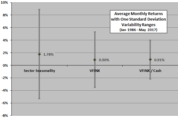 Vfinx Performance Chart