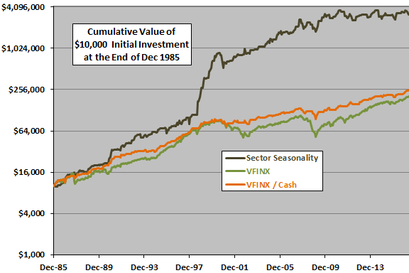 Vfinx Performance Chart