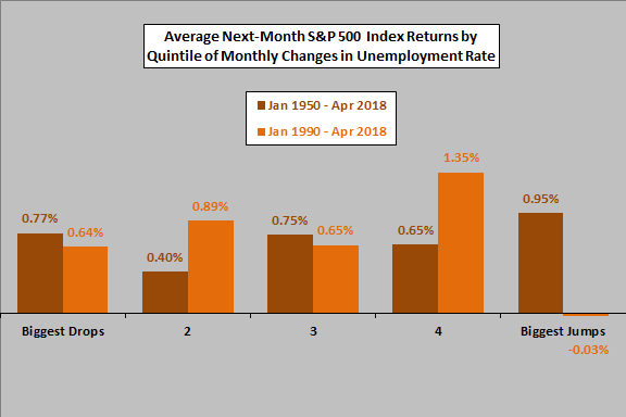 Graph illustrating the relationship between unemployment rate and stock market returns