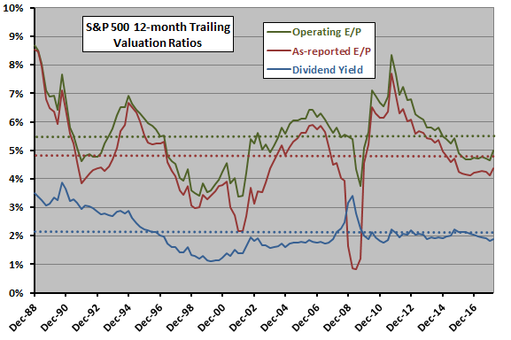 Stock Market Value Chart