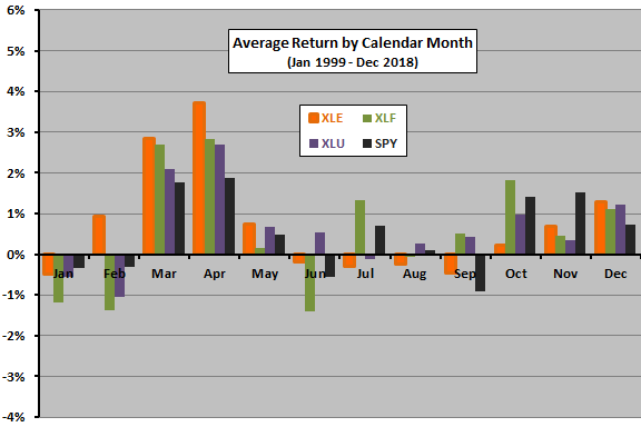 Etf Sector Performance Chart