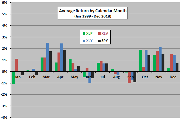 Etf Sector Performance Chart