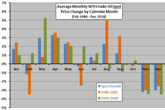 Crude Oil Seasonal Chart