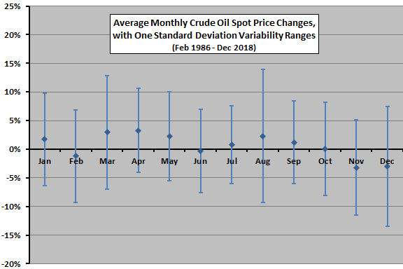 Crude Spot Chart