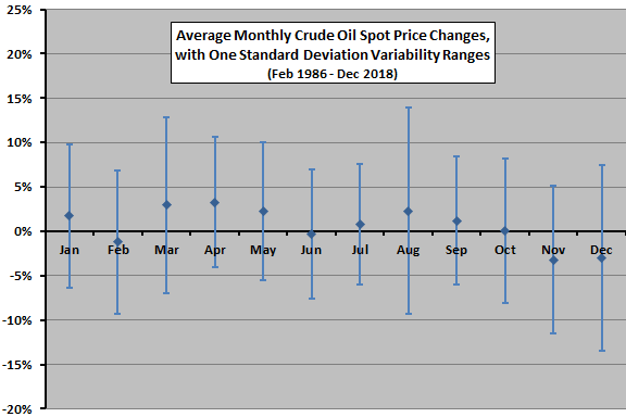 Crude Oil Seasonal Chart