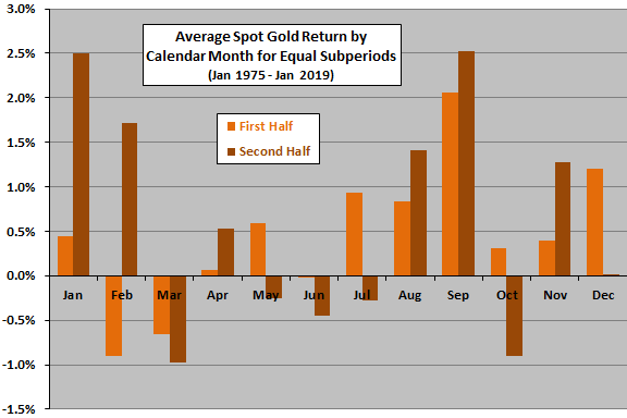 Gold Seasonal Chart