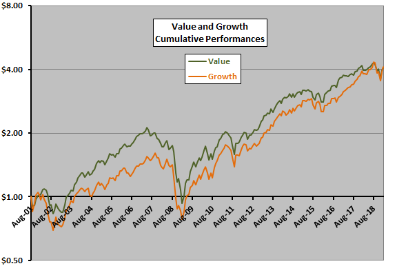 Growth Vs Value Historical Performance Chart