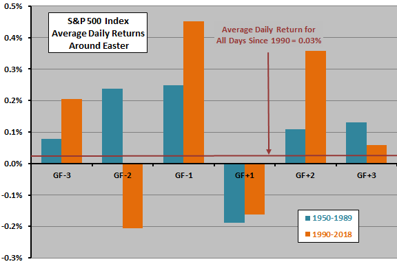 SP500-daily-returns-around-Easter-subper