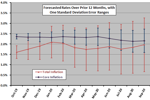 inflation forecast cxo advisory projected inflation calculator
