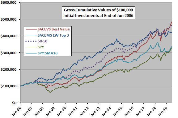 CXO Investing Strategies