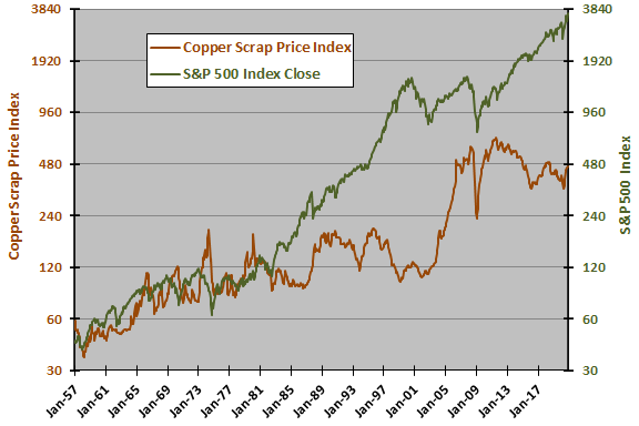 Do Copper Prices Lead The Broad Equity Market CXO Advisory