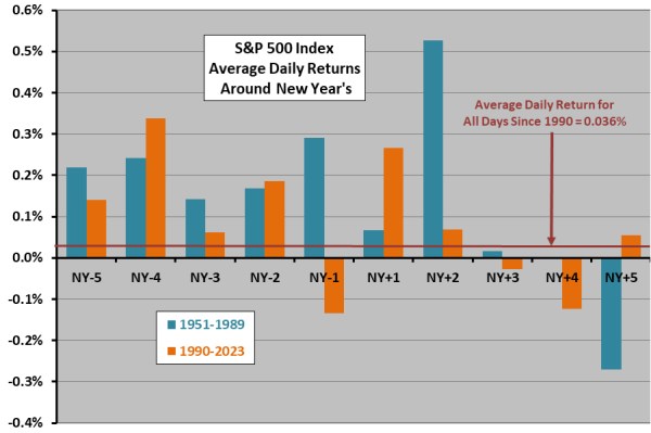 Stock Returns Around New Year's Day - CXO Advisory