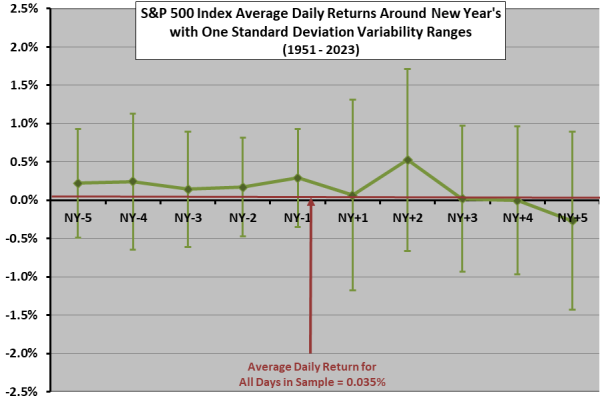 Stock Returns Around New Year's Day - CXO Advisory