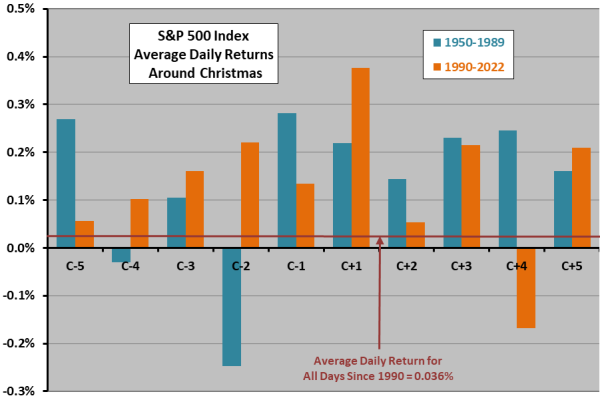 Stock Returns Around Christmas - CXO Advisory